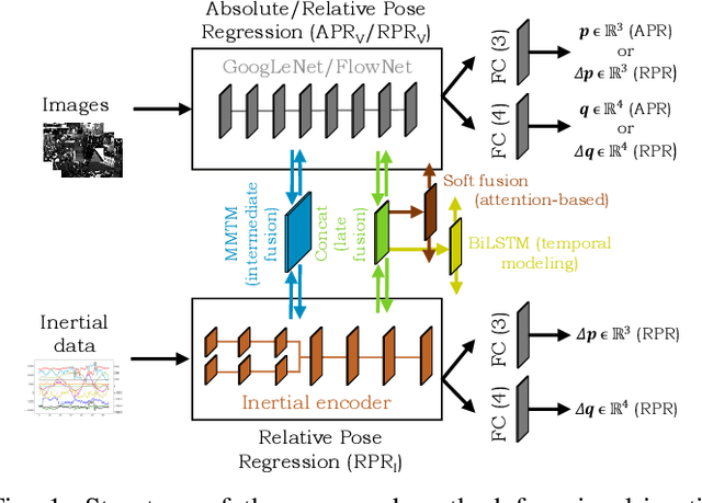 Figure 1 for Benchmarking Visual-Inertial Deep Multimodal Fusion for Relative Pose Regression and Odometry-aided Absolute Pose Regression