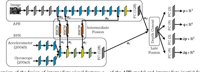 Figure 2 for Benchmarking Visual-Inertial Deep Multimodal Fusion for Relative Pose Regression and Odometry-aided Absolute Pose Regression