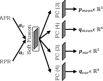 Figure 4 for Benchmarking Visual-Inertial Deep Multimodal Fusion for Relative Pose Regression and Odometry-aided Absolute Pose Regression