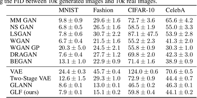 Figure 2 for Generative Latent Flow: A Framework for Non-adversarial Image Generation