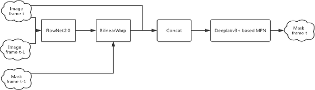 Figure 1 for Mask Propagation Network for Video Object Segmentation