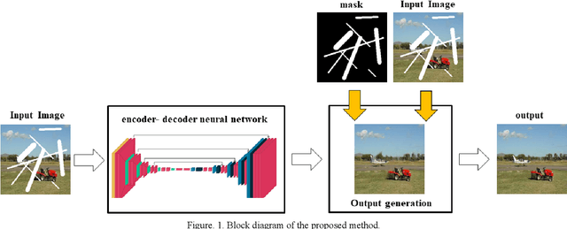 Figure 1 for Image Inpainting Using AutoEncoder and Guided Selection of Predicted Pixels