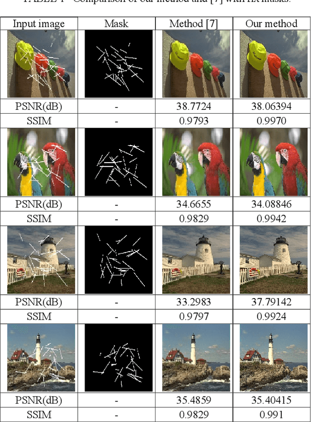 Figure 2 for Image Inpainting Using AutoEncoder and Guided Selection of Predicted Pixels