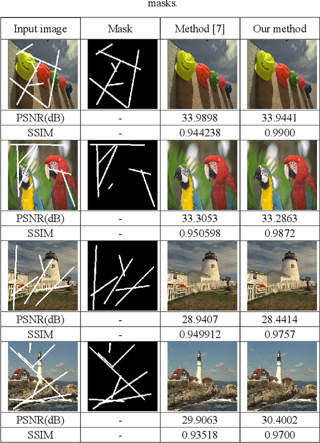 Figure 4 for Image Inpainting Using AutoEncoder and Guided Selection of Predicted Pixels