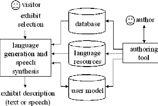 Figure 1 for Generating Multilingual Personalized Descriptions of Museum Exhibits - The M-PIRO Project