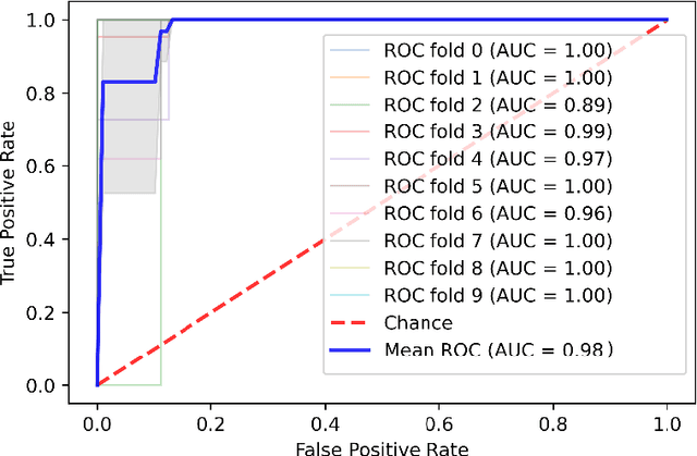 Figure 4 for A Profile-Based Binary Feature Extraction Method Using Frequent Itemsets for Improving Coronary Artery Disease Diagnosis