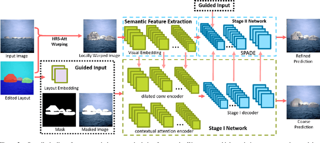 Figure 3 for Semantic Layout Manipulation with High-Resolution Sparse Attention
