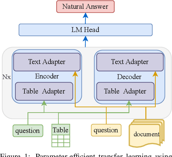 Figure 1 for Parameter-Efficient Abstractive Question Answering over Tables or Text