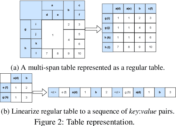 Figure 3 for Parameter-Efficient Abstractive Question Answering over Tables or Text