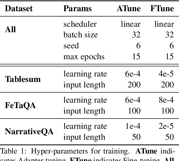 Figure 2 for Parameter-Efficient Abstractive Question Answering over Tables or Text