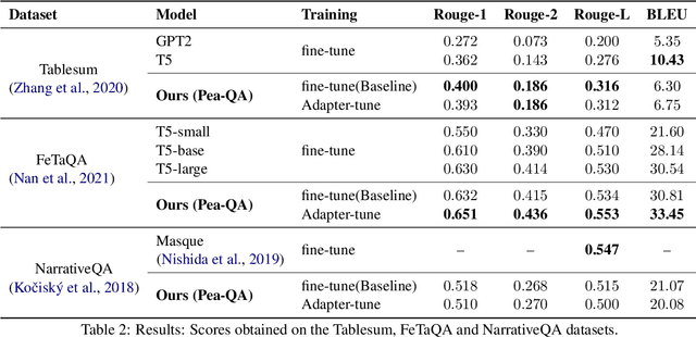 Figure 4 for Parameter-Efficient Abstractive Question Answering over Tables or Text