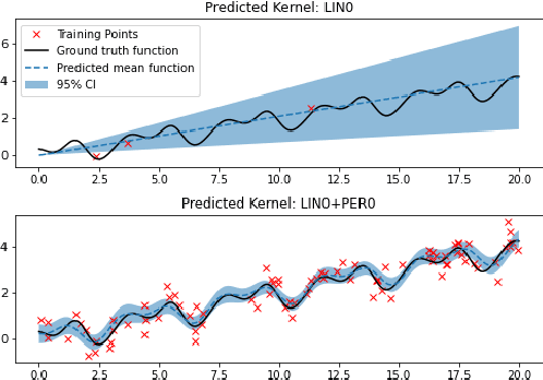 Figure 1 for Online structural kernel selection for mobile health