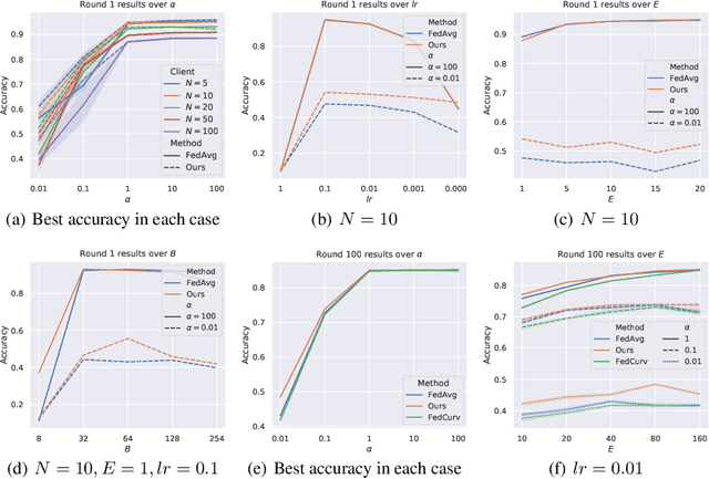 Figure 2 for A Bayesian Federated Learning Framework with Multivariate Gaussian Product