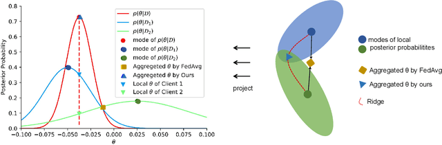 Figure 1 for A Bayesian Federated Learning Framework with Multivariate Gaussian Product