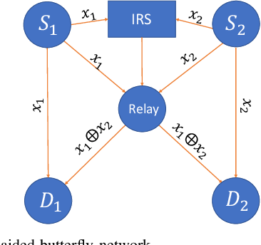 Figure 1 for Wireless Network Coding with Intelligent Reflecting Surfaces