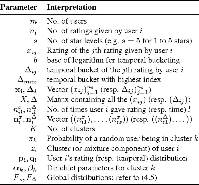 Figure 2 for BIRDNEST: Bayesian Inference for Ratings-Fraud Detection