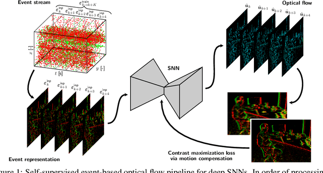 Figure 1 for Self-Supervised Learning of Event-Based Optical Flow with Spiking Neural Networks