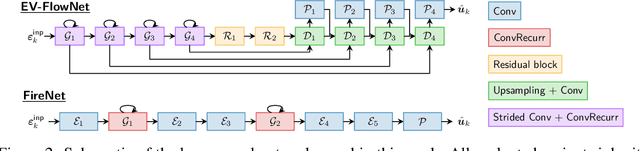 Figure 3 for Self-Supervised Learning of Event-Based Optical Flow with Spiking Neural Networks