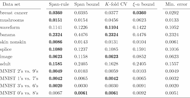 Figure 3 for Span error bound for weighted SVM with applications in hyperparameter selection