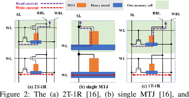 Figure 3 for A New MRAM-based Process In-Memory Accelerator for Efficient Neural Network Training with Floating Point Precision