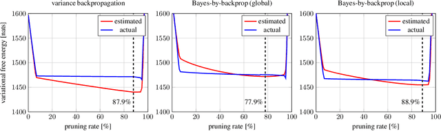 Figure 3 for Principled Pruning of Bayesian Neural Networks through Variational Free Energy Minimization