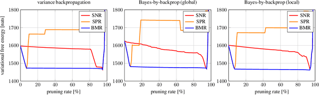 Figure 4 for Principled Pruning of Bayesian Neural Networks through Variational Free Energy Minimization