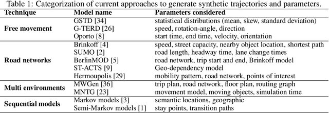 Figure 1 for Generative Models for Simulating Mobility Trajectories