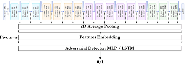 Figure 1 for Detection of Face Recognition Adversarial Attacks