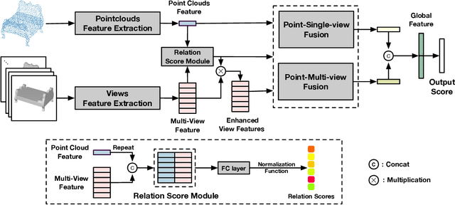Figure 3 for PVRNet: Point-View Relation Neural Network for 3D Shape Recognition