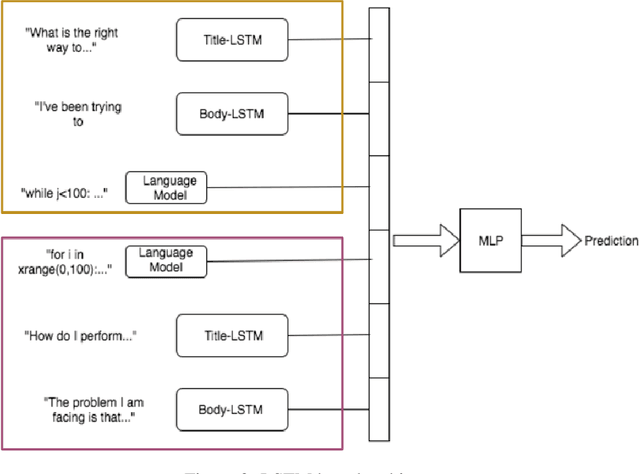 Figure 2 for Mining Duplicate Questions of Stack Overflow
