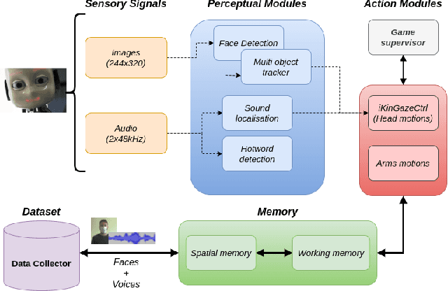 Figure 1 for Cognitive architecture aided by working-memory for self-supervised multi-modal humans recognition