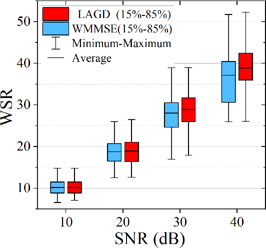 Figure 2 for A Learning Aided Gradient Descent for MISO Beamforming