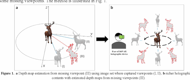 Figure 1 for Deep Learning-based High-precision Depth Map Estimation from Missing Viewpoints for 360 Degree Digital Holography