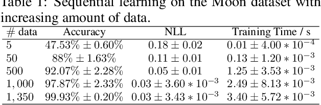 Figure 2 for Kalman Bayesian Neural Networks for Closed-form Online Learning