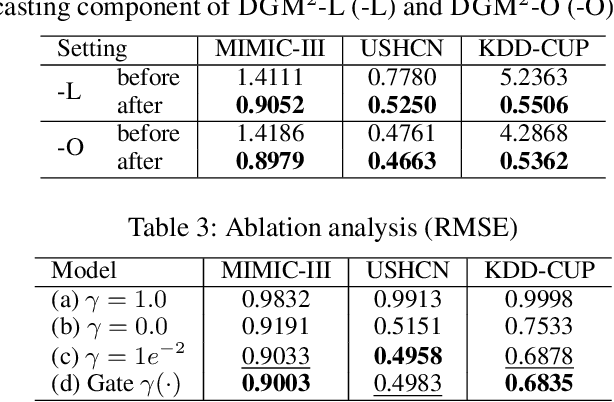 Figure 4 for Dynamic Gaussian Mixture based Deep Generative Model For Robust Forecasting on Sparse Multivariate Time Series