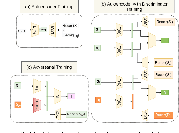 Figure 4 for DSLR: Dynamic to Static LiDAR Scan Reconstruction Using Adversarially Trained Autoencoder
