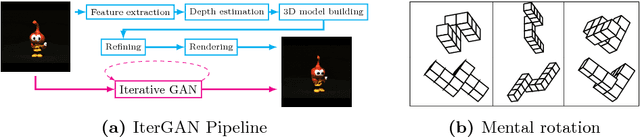 Figure 1 for IterGANs: Iterative GANs to Learn and Control 3D Object Transformation