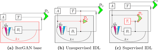 Figure 2 for IterGANs: Iterative GANs to Learn and Control 3D Object Transformation
