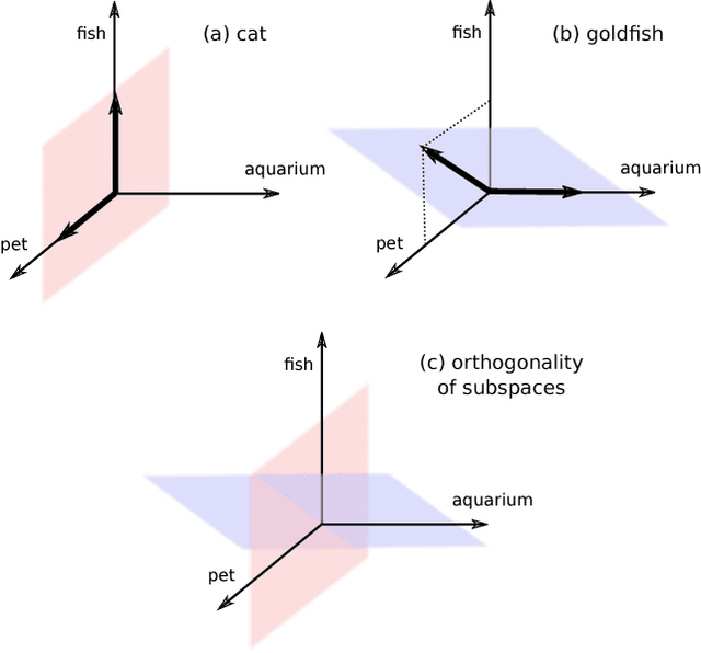 Figure 1 for Sentence Entailment in Compositional Distributional Semantics
