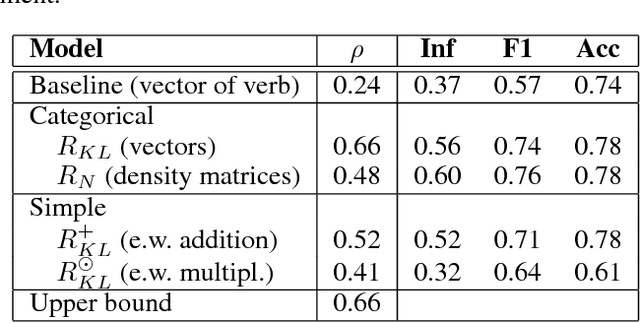 Figure 2 for Sentence Entailment in Compositional Distributional Semantics