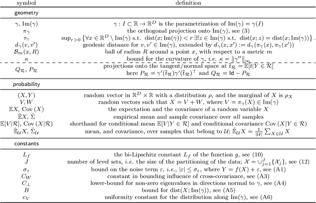 Figure 2 for Nonlinear generalization of the single index model