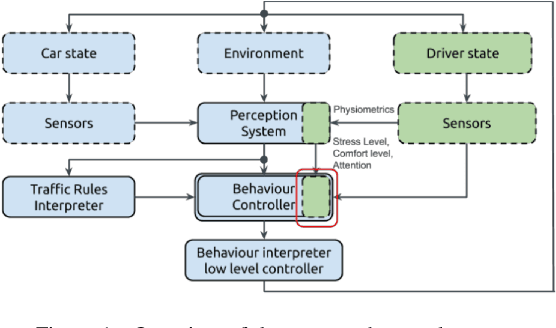 Figure 1 for AI-as-a-Service Toolkit for Human-Centered Intelligence in Autonomous Driving