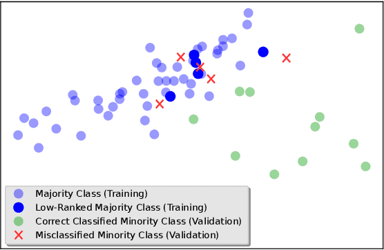 Figure 1 for Handling Imbalanced Datasets Through Optimum-Path Forest
