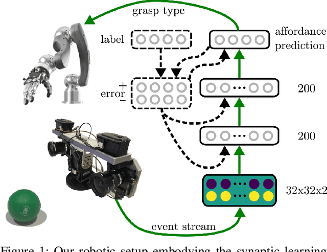 Figure 1 for Embodied Neuromorphic Vision with Event-Driven Random Backpropagation