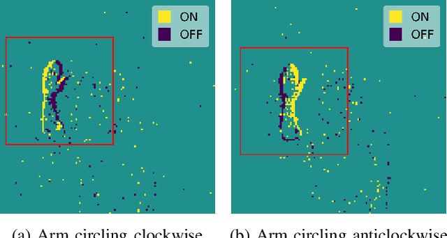 Figure 4 for Embodied Neuromorphic Vision with Event-Driven Random Backpropagation