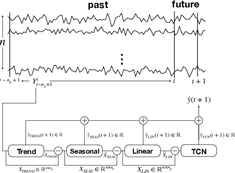Figure 1 for Stacked Residuals of Dynamic Layers for Time Series Anomaly Detection