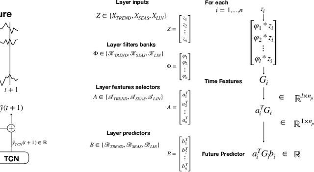 Figure 3 for Stacked Residuals of Dynamic Layers for Time Series Anomaly Detection
