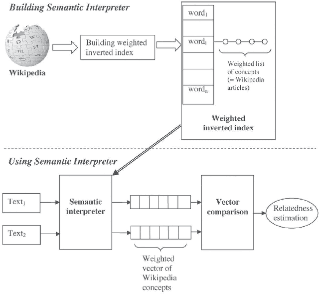 Figure 1 for Wikipedia-based Semantic Interpretation for Natural Language Processing