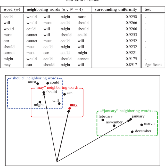 Figure 1 for Polysemy Detection in Distributed Representation of Word Sense