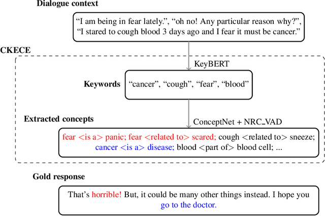 Figure 4 for Empathetic Dialogue Generation with Pre-trained RoBERTa-GPT2 and External Knowledge